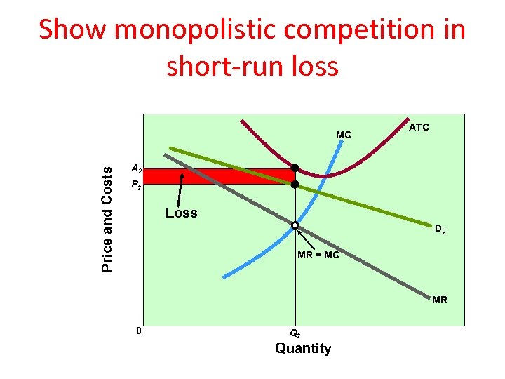 Show monopolistic competition in short-run loss Price and Costs MC ATC A 2 P