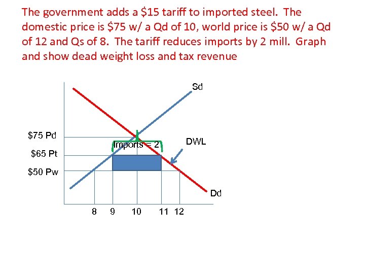 The government adds a $15 tariff to imported steel. The domestic price is $75