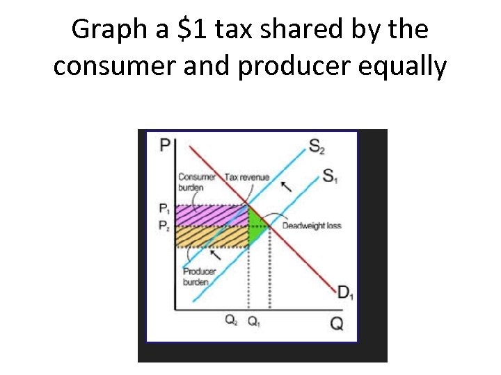 Graph a $1 tax shared by the consumer and producer equally 