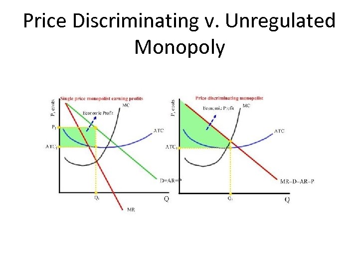 Price Discriminating v. Unregulated Monopoly 