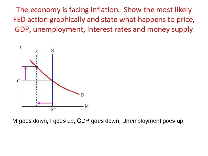 The economy is facing inflation. Show the most likely FED action graphically and state