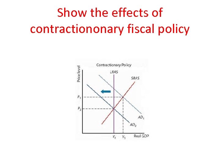 Show the effects of contractiononary fiscal policy 