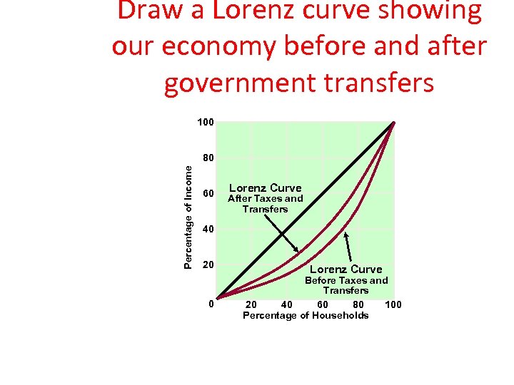 Draw a Lorenz curve showing our economy before and after government transfers 100 Percentage