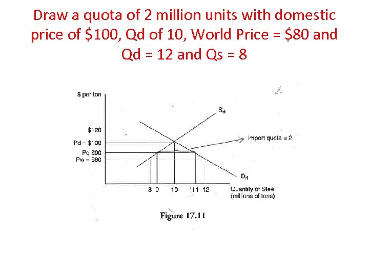 Draw a quota of 2 million units with domestic price of $100, Qd of