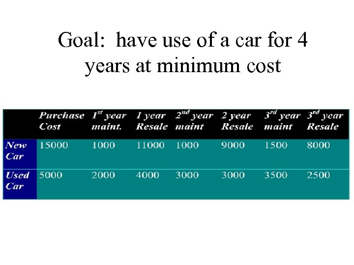 Goal: have use of a car for 4 years at minimum cost 