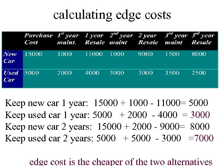 calculating edge costs Keep new car 1 year: 15000 + 1000 - 11000= 5000