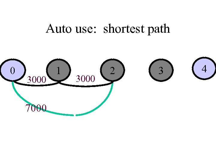 Auto use: shortest path 0 3000 7000 1 3000 2 3 4 