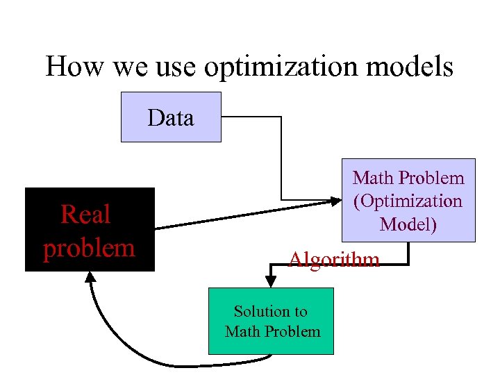 How we use optimization models Data Real problem Math Problem (Optimization Model) Algorithm Solution