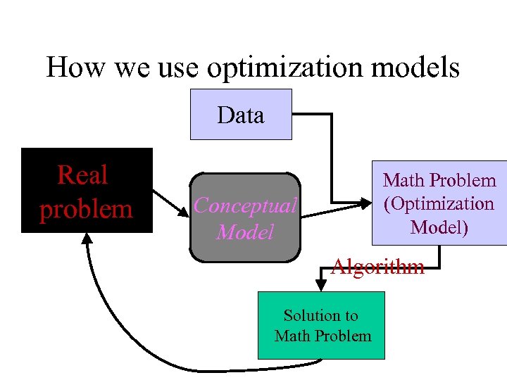 How we use optimization models Data Real problem Math Problem (Optimization Model) Conceptual Model