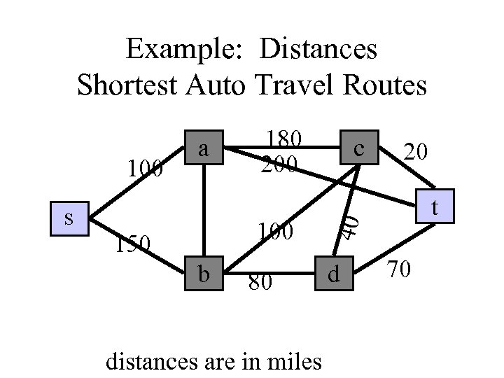 Example: Distances Shortest Auto Travel Routes S 180 200 150 b 80 distances are