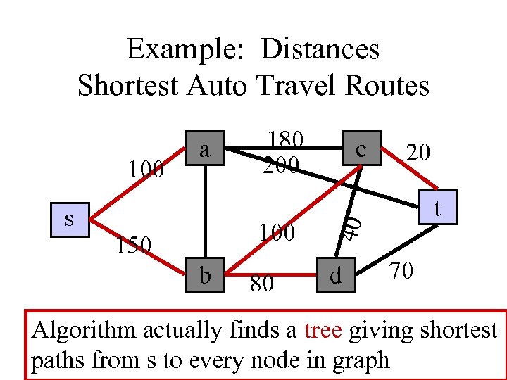 Example: Distances Shortest Auto Travel Routes S 180 200 150 b 80 c 20