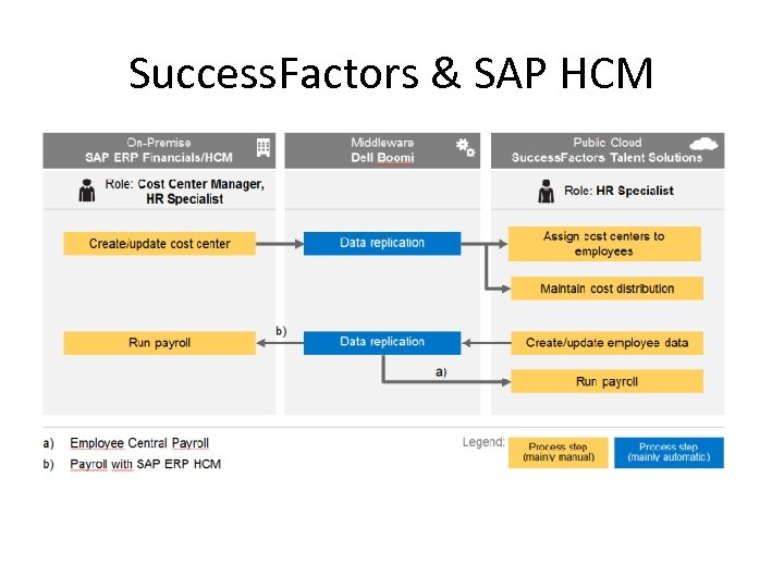 Success. Factors & SAP HCM 