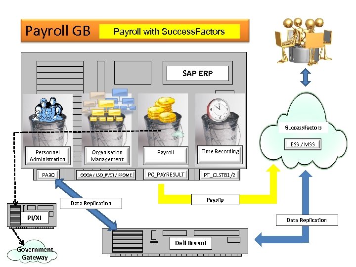 Payroll GB Payroll with Success. Factors SAP ERP Success. Factors Personnel Administration PA 30