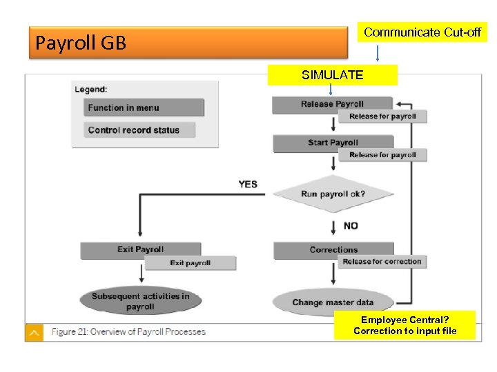 Communicate Cut-off Payroll GB SIMULATE Employee Central? Correction to input file 