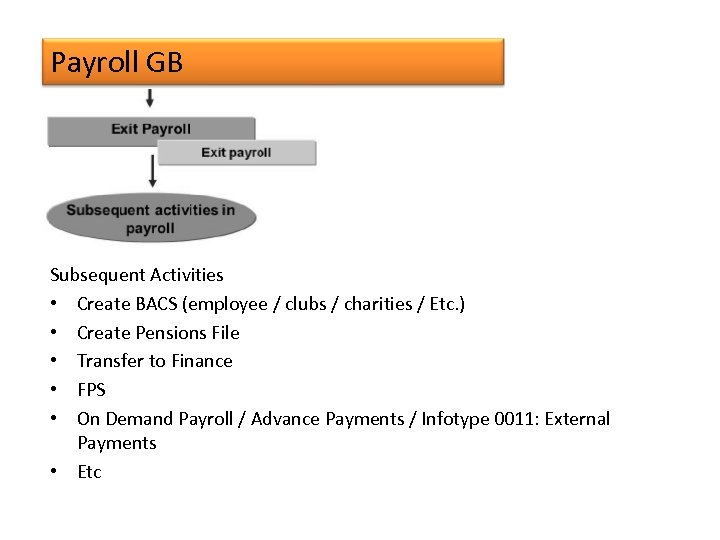 Payroll GB Subsequent Activities • Create BACS (employee / clubs / charities / Etc.