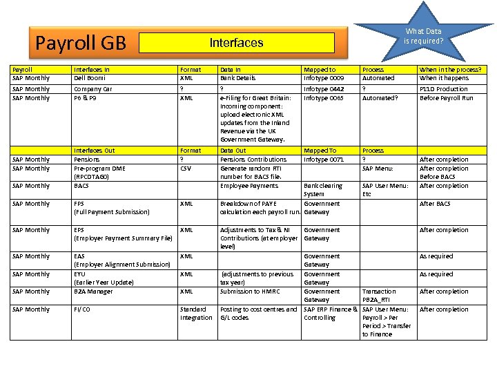 Payroll GB What Data is required? Interfaces Payroll SAP Monthly Interfaces In Dell Boomi