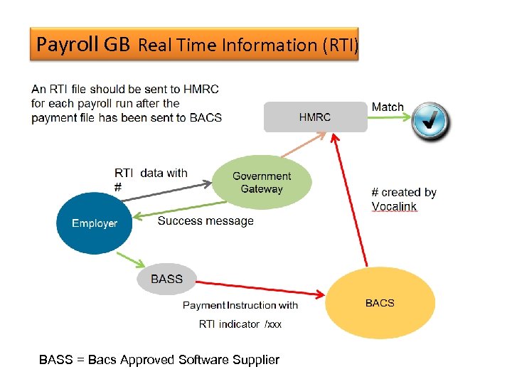 Payroll GB Real Time Information (RTI) BASS = Bacs Approved Software Supplier 