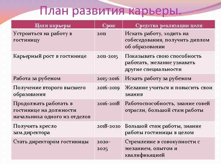 Целей по работе. План развития карьеры. Планирование карьеры пример. План развития карьеры пример. Составление плана карьерного роста.