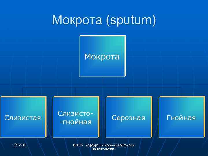 Мокрота (sputum) Мокрота Слизистая 2/6/2018 Слизисто-гнойная Серозная МГМСУ. Кафедра внутренних болезней и ревматологии. Гнойная