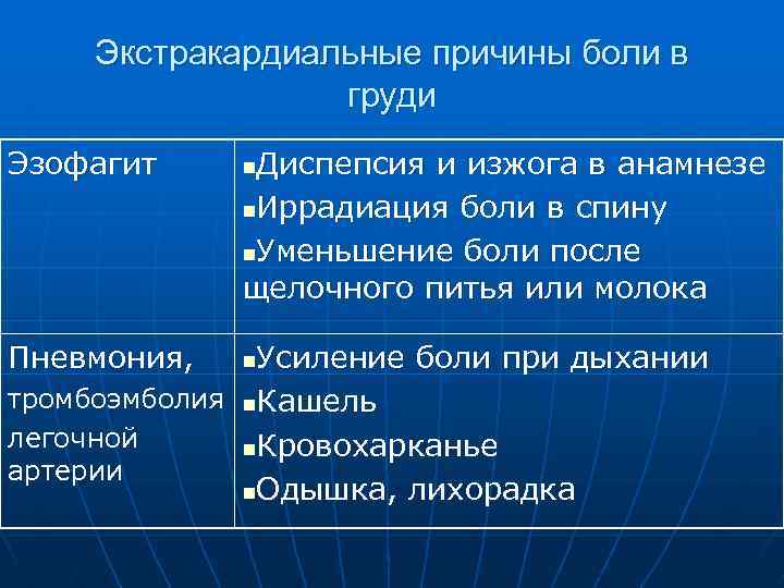 Экстракардиальные причины боли в груди Эзофагит n Диспепсия и изжога в анамнезе n. Иррадиация