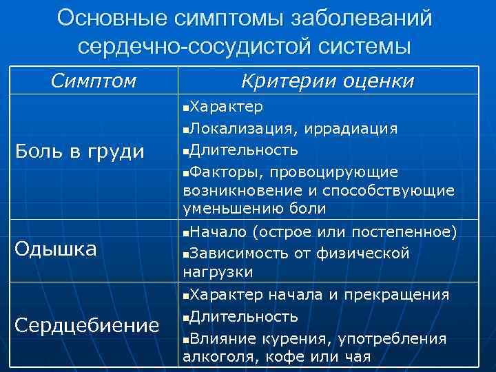 Основные симптомы заболеваний сердечно-сосудистой системы Симптом Критерии оценки Характер n. Локализация, иррадиация n. Длительность