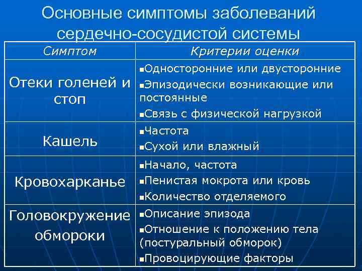 Основные симптомы заболеваний сердечно-сосудистой системы Симптом Отеки голеней и стоп Кашель Критерии оценки Односторонние