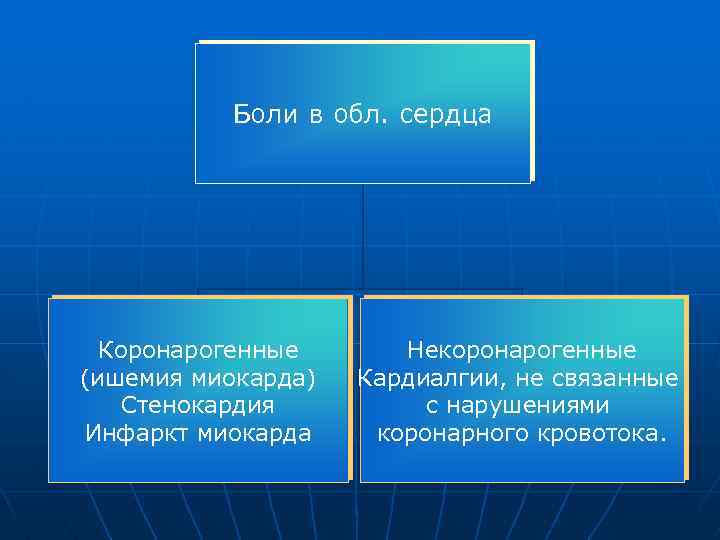 Боли в обл. сердца Коронарогенные (ишемия миокарда) Стенокардия Инфаркт миокарда Некоронарогенные Кардиалгии, не связанные