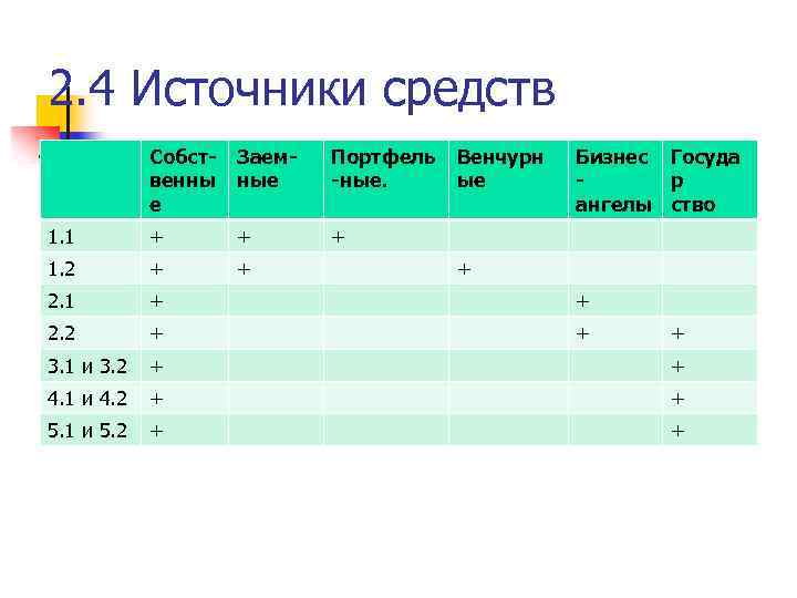 2. 4 Источники средств Собственны е Заемные Портфель -ные. Венчурн ые Бизнес Госуда р