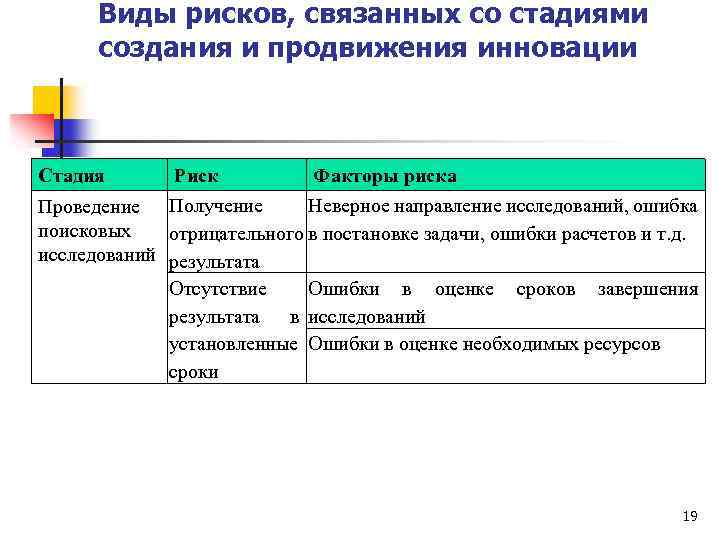 Риск n n. Стадии рисков. Типы инновационных рисков. Инновационные риски на этапе 