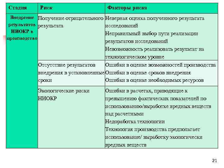 Риск n n. Риски НИОКР примеры. Стадии рисков. Факторы риска этапы. Реализация факторы риска этап.