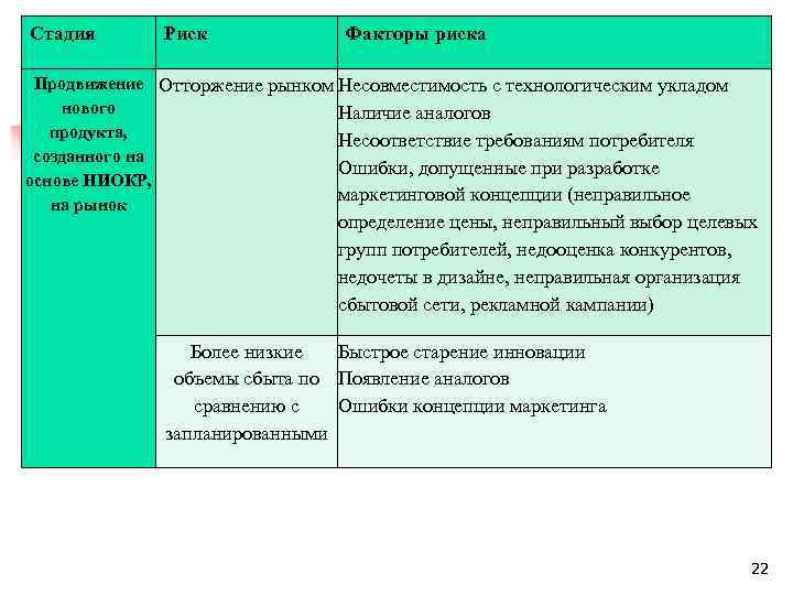 Стадия Риск Факторы риска Продвижение Отторжение рынком Несовместимость с технологическим укладом нового Наличие аналогов