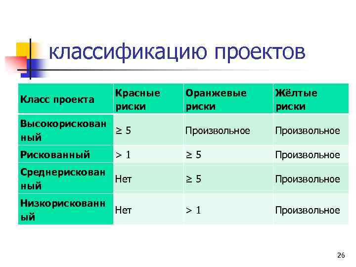 классификацию проектов Оранжевые риски Жёлтые риски Высокорискован ≥ 5 ный Произвольное Рискованный >1 ≥