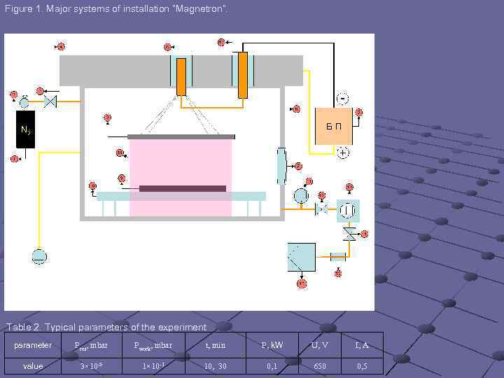 Figure 1. Major systems of installation “Magnetron”. Table 2. Typical parameters of the experiment
