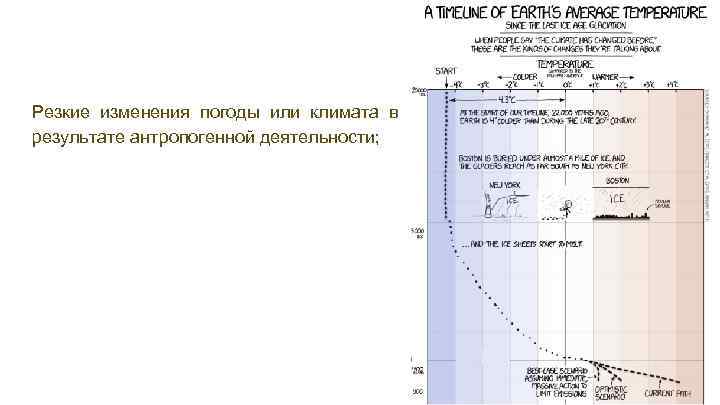 Резкие изменения погоды или климата в результате антропогенной деятельности; 
