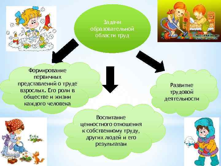 Задачи образовательной области труд Формирование первичных представлений о труде взрослых. Его роли в обществе