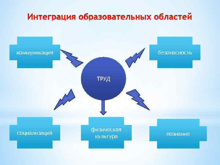 коммуникация безопасность ТРУД социализация физическая культура познание 