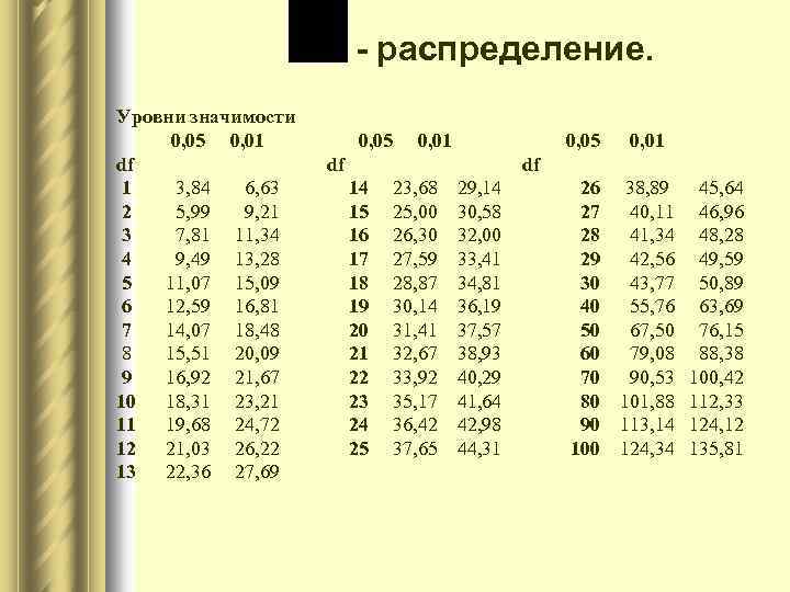 Уровень значимости критерия. Уровень значимости 0.01. Уровень значимости 0,05; 0,01. Уровень значимости 0.05. 5 Уровень значимости.