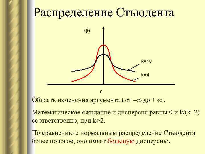 Распределение Стьюдента f(t) k=10 k=4 0 Область изменения аргумента t от – до +