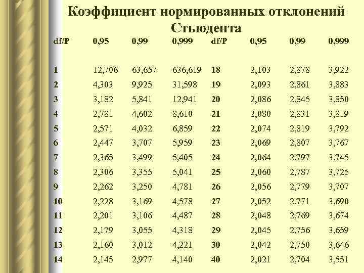 Коэффициент нормированных отклонений Стьюдента df/Р 0, 95 0, 999 1 12, 706 63, 657