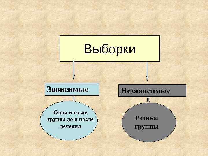 Выборки Зависимые Одна и та же группа до и после лечения Независимые Разные группы