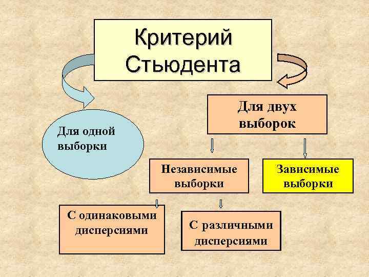 Критерий Стьюдента Для двух выборок Для одной выборки Независимые выборки С одинаковыми дисперсиями С