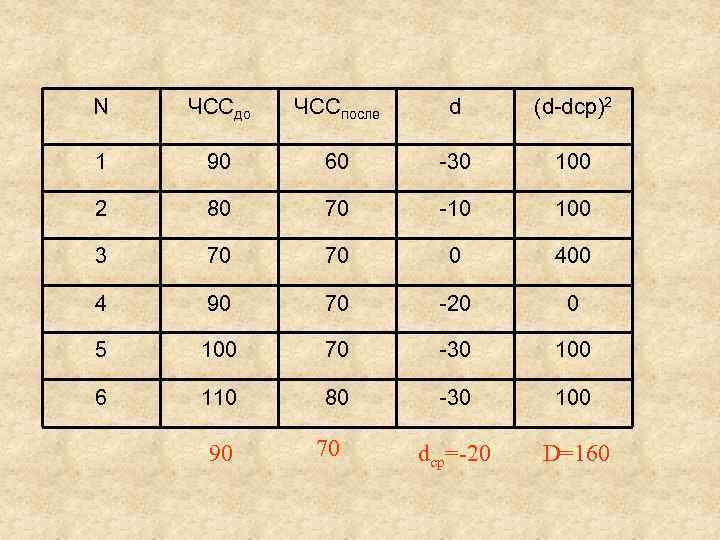N ЧССдо ЧССпосле d (d-dср)2 1 90 60 -30 100 2 80 70 -10