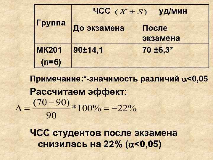 ЧСС Группа МК 201 (n=6) До экзамена 90± 14, 1 уд/мин После экзамена 70