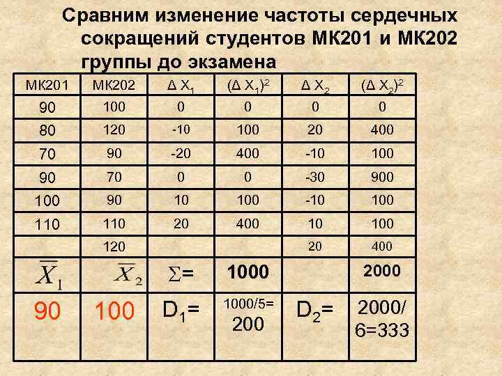 Сравним изменение частоты сердечных сокращений студентов МК 201 и МК 202 группы до экзамена