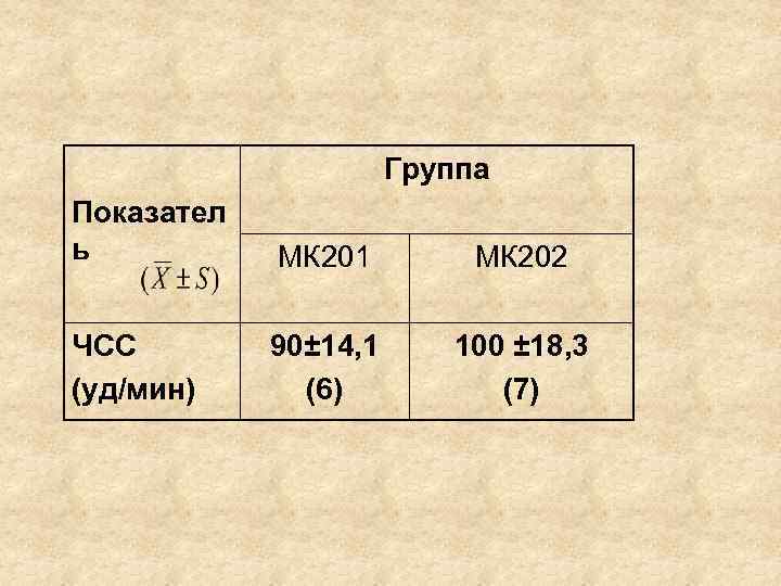 Группа Показател ь МК 201 МК 202 ЧСС (уд/мин) 90± 14, 1 (6) 100