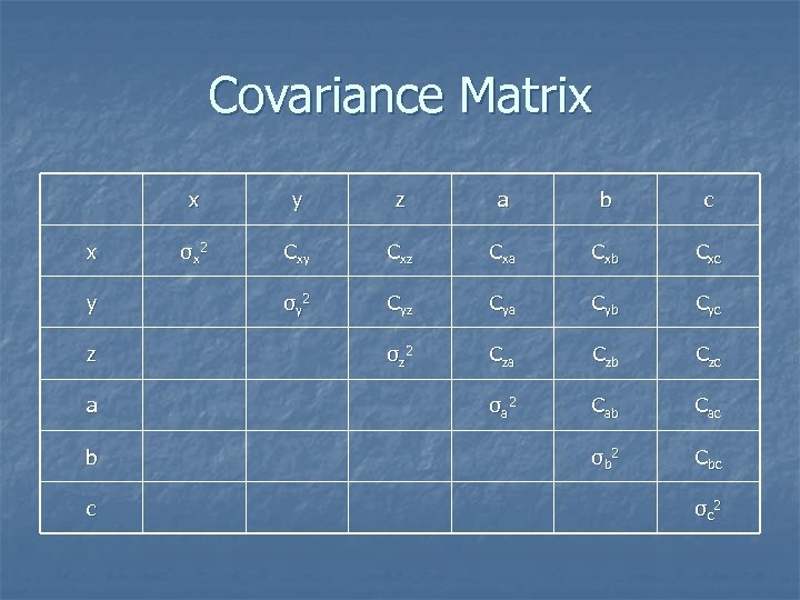 Covariance Matrix x x y z a b c σx 2 Cxy Cxz Cxa