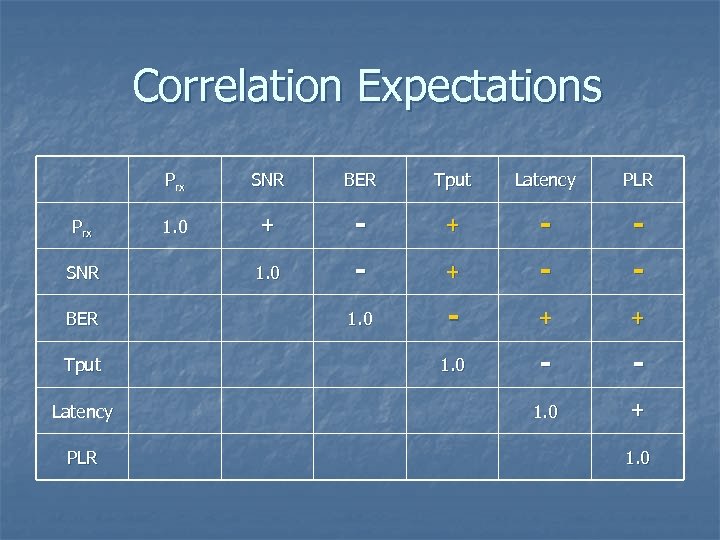 Correlation Expectations Prx SNR BER Tput Latency PLR 1. 0 + - - 1.