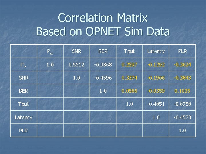 Correlation Matrix Based on OPNET Sim Data Prx SNR BER Tput Latency PLR 1.