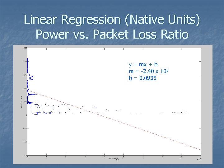 Linear Regression (Native Units) Power vs. Packet Loss Ratio y = mx + b