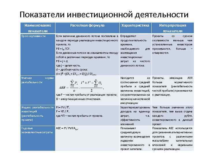 Показатели инвестиционной деятельности Наименование показателя Расчетная формула Характеристика Интерпретация показателя Срок окупаемости Определяет продолжительность